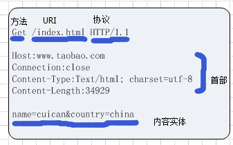 一个http请求涉及到的主要协议