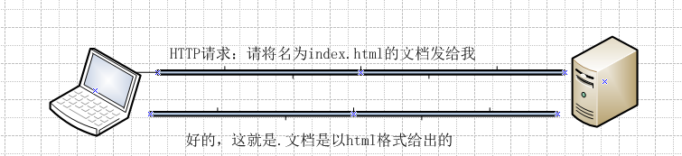 简单的http通信过程