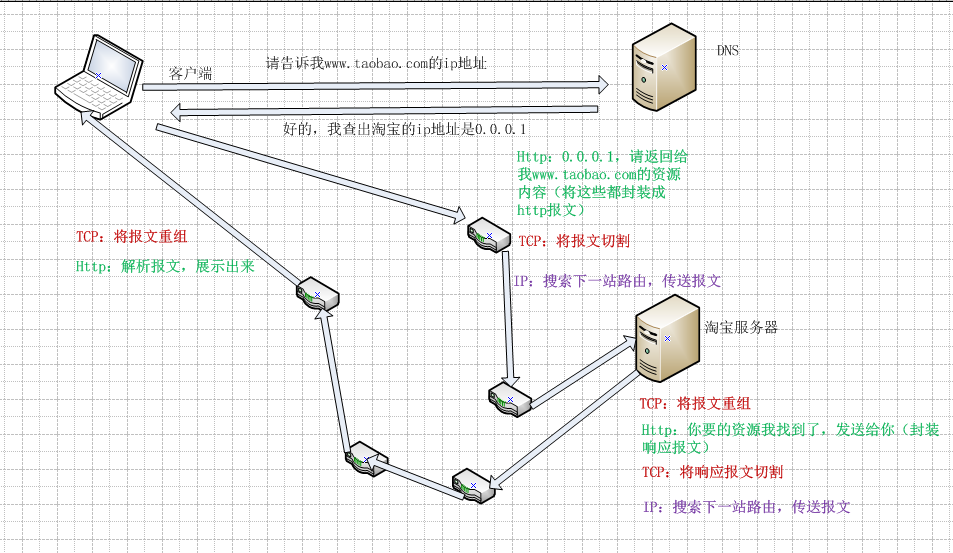 一个http请求涉及到的主要协议